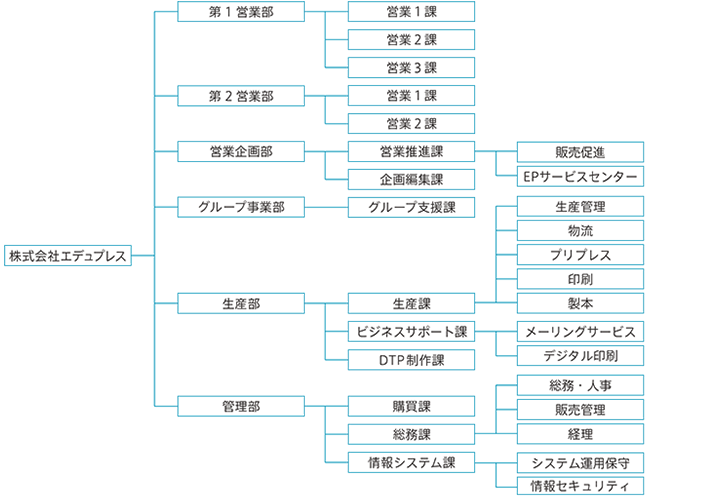 組織図