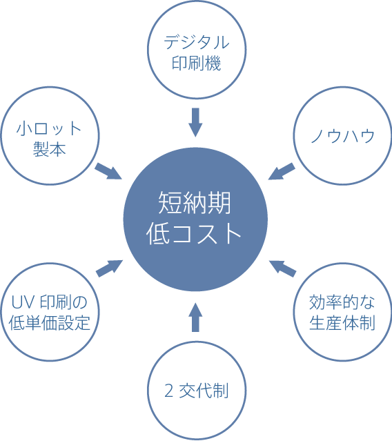 デジタル印刷機、小ロット製本、短納期低コスト、UV印刷低単価設定