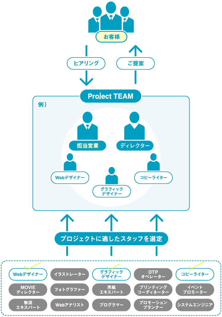 最適なスタッフを集めてチームを編成