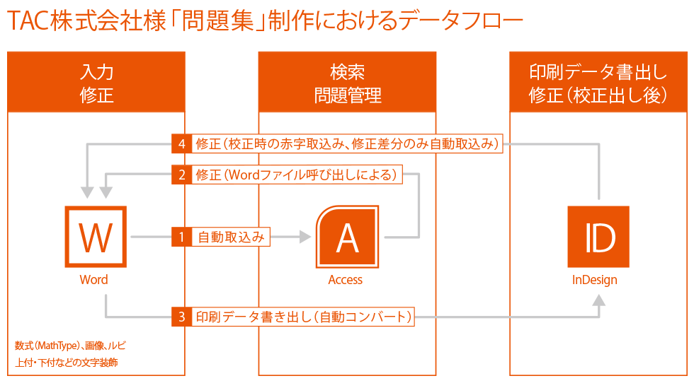 データフロー